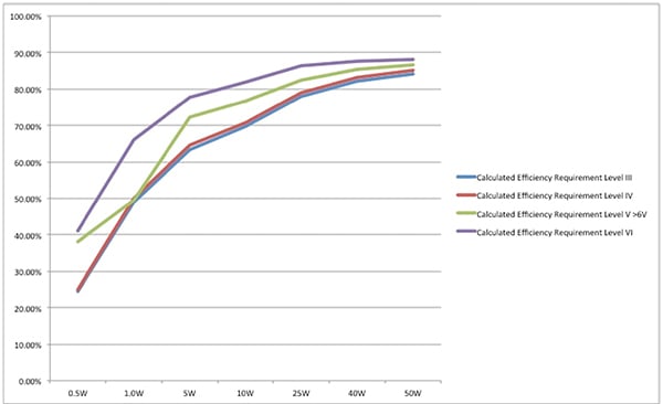 Level VI specification imposes average efficiency thresholds Graph of Level VI specification imposes average efficiency thresholds