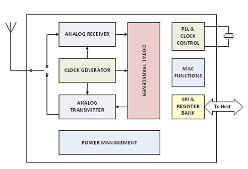 Decawave’s DW1000 ultra-wideband transceiver Diagram of Decawave’s DW1000 ultra-wideband transceiver