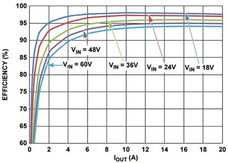 Efficiency versus load current Graph of efficiency versus load current