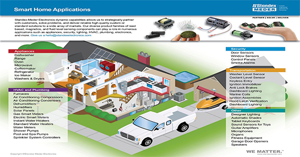 Potential smart home applications for Standex-Meder products (click for full-size) Image of potential smart home applications for Standex-Meder products (click for full-size)