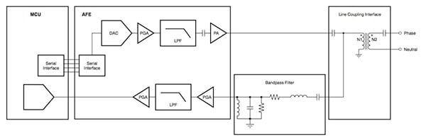 Texas Instruments PLC modem design Diagram of Texas Instruments PLC modem design