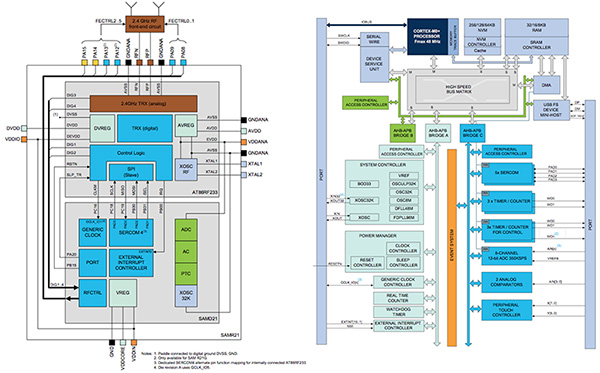 Atmel SAMR21 Wireless MCU (click for full-size) Block diagram of Atmel SAMR21 Wireless MCU (click for full-size)