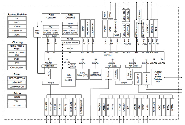 Freescale VF6xx MCU (click for full-size) Block diagram of Freescale VF6xx MCU (click for full-size)