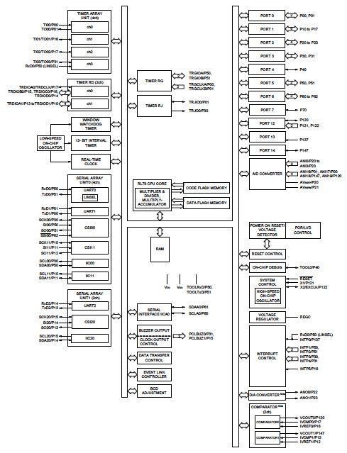 Renesas RL78 MCU Block diagram of Renesas RL78 MCU
