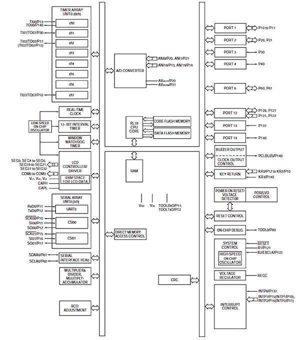 Renesas RL78 MCU Block diagram of Renesas RL78 MCU