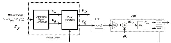 Texas Instruments Second Order Generalized Integrator PLL (SOGI PLL) Diagram of Texas Instruments Second Order Generalized Integrator PLL (SOGI PLL)