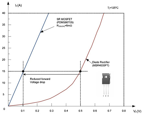 Fairchild 30 V MOSFET and 35 V Schottky diode Graph of Fairchild 30 V MOSFET and 35 V Schottky diode