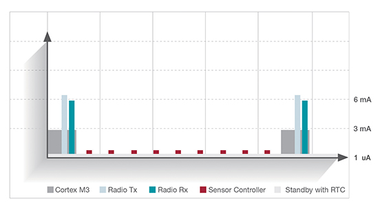 Reading sensors 10 times Graph of reading sensors 10 times