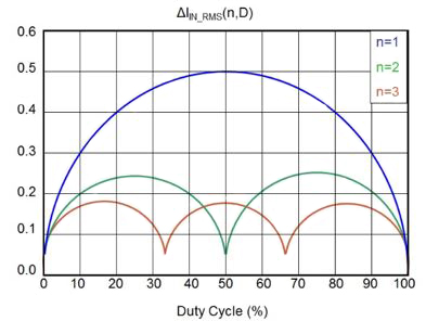 RMS-input current ripple versus duty cycle A plot of RMS-input current ripple versus duty cycle