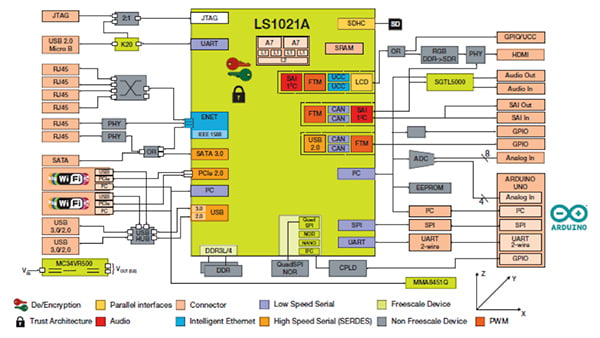 Freescale’s IoT gateway reference design based on the QorIQ processor. Freescale’s IoT gateway reference design based on the QorIQ processor.