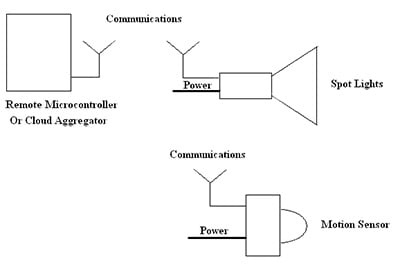 Connectivity between unrelated systems provides a new layer of capabilities neither system could achieve previously. This can change the architectural approach to IoT-distributed sensor and control designs. Connectivity between unrelated systems provides a new layer of capabilities neither system could achieve previously. This can change the architectural approach to IoT-distributed sensor and control designs.