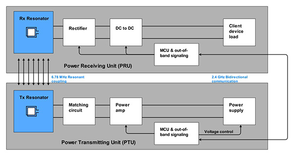 Rezence wireless charging system Diagram of Rezence wireless charging system
