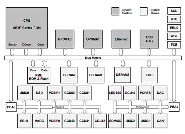 Infineon XMC4500 Block diagram of the Infineon XMC4500