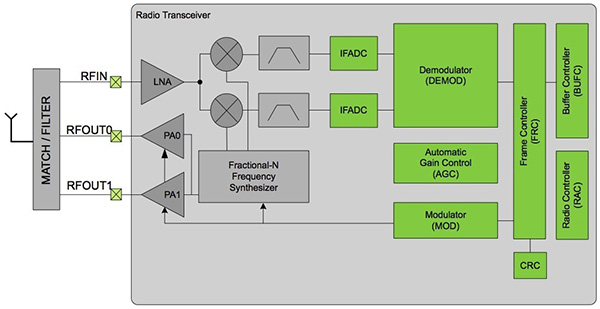 Silicon Laboratories EFR32MG1P732F256GM32 Diagram of Silicon Labs EFR32MG1P732F256GM32