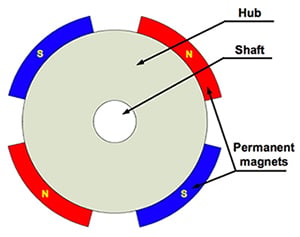 BLDC motor magnet alignment Diagram of BLDC motor magnet alignment