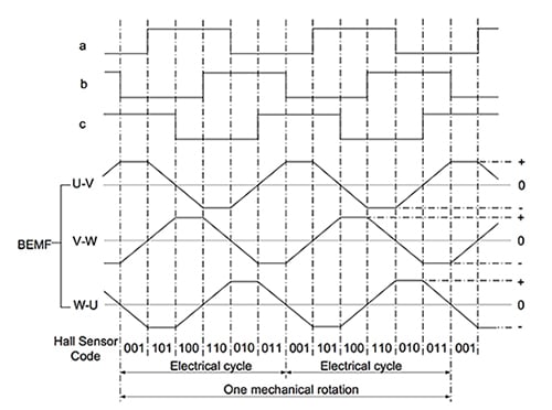 Hall-effect sensor logic switch output compared with winding back EMF Diagram of hall-effect sensor logic switch output compared with winding back EMF