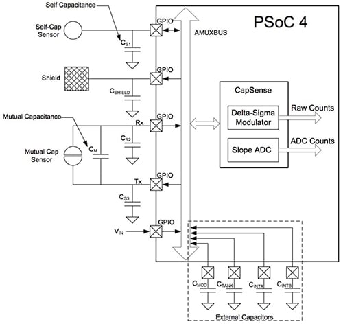 Cypress Semiconductor PSoC 4000S device Diagram of Cypress Semiconductor PSoC 4000S device