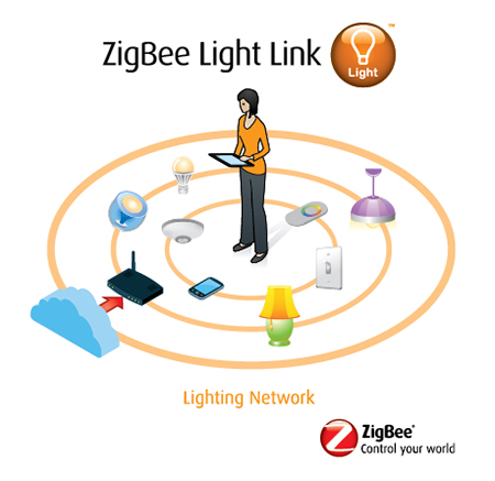 ZigBee Alliance Light Link wireless protocol Image of ZigBee Alliance Light Link wireless protocol