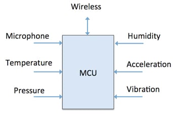 Environmental monitor sensor Simplified block diagram of environmental monitor sensor