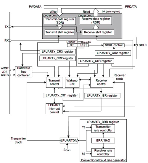 STMicroelectronics STM32L low-power UART Block diagram of STMicroelectronics STM32L low-power UART