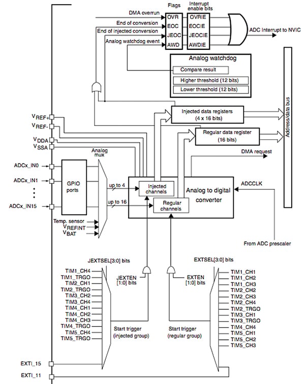 STMicroelectronics STM32F4 MCU ADC Block diagram of STMicroelectronics STM32F4 MCU ADC