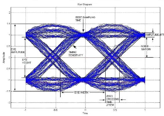 Eye diagram, an overlay of all the received data bits using the recovered system clock Image of eye diagram, an overlay of all the received data bits using the recovered system clock