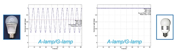 LED lighting that does and does not meet IEEE standards Graphs of LED lighting that does and does not meet IEEE standards