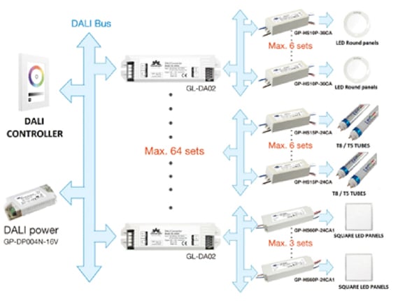 Generic DALI network architecture Diagram of generic DALI network architecture