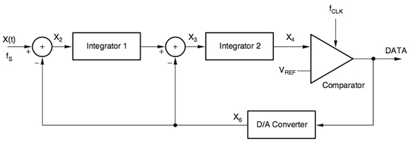 Second-order sigma-delta modulator block Diagram of second-order sigma-delta modulator block