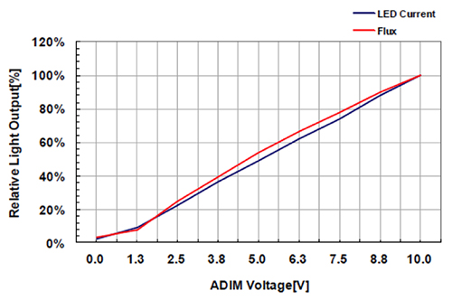 Dimming over 1-10 V analog dimming range Graph of dimming over 1-10 V analog dimming range