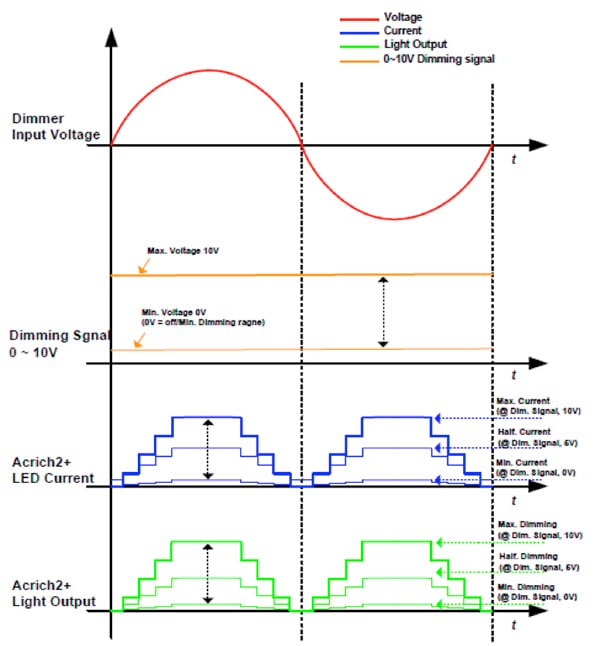 Dimming voltage, LED current, and light output Diagram of dimming voltage, LED current, and light output