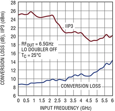 Conversion loss and IIP3 versus input frequency Graph of conversion loss and IIP3 versus input frequency