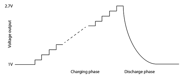 Use of a gradually stepped voltage during charging Diagram of use of a gradually stepped voltage during charging