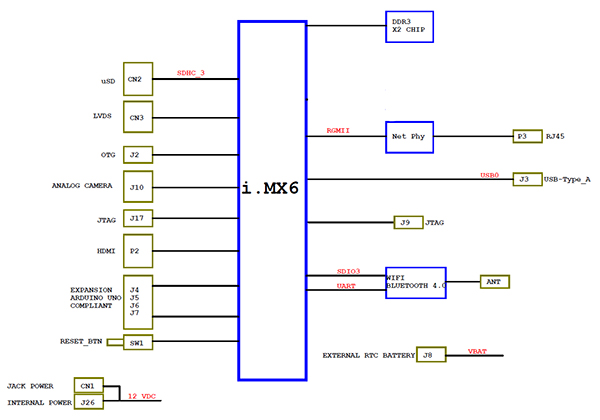 i.MX6 block diagram of UDOO Neo i.MX6 block diagram of UDOO Neo