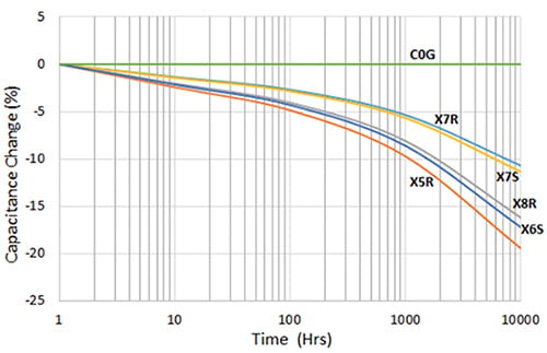 Capacitance aging characteristic Graph of capacitance aging characteristic