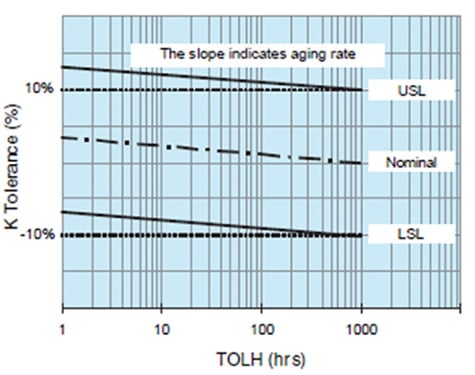 Example sorting limits for Class II material Graph of example sorting limits for Class II material