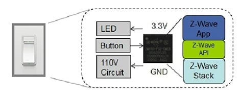 The Z-Wave protocol is accessed via the API provided. The Z-Wave protocol is accessed via the API provided.