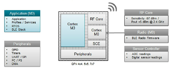 Texas Instruments CC2640 BLE Wireless MCU Block Diagram of Texas Instruments CC2640 BLE Wireless MCU
