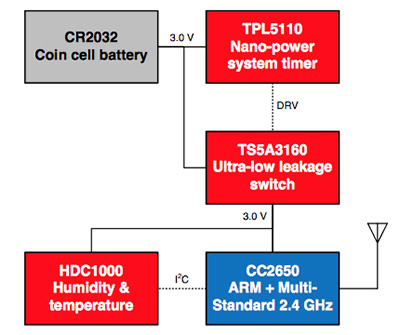 Wireless sensor implementation Block diagram of wireless sensor implementation