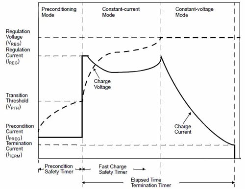 Pre-charge safety modes allow generation of fault flags and cessation of constant current charging modes unless safety checks pass. Thresholds and timeouts are programmable through external bias resistors. Note that this plot does not contain temperature-dependent waveform control. Pre-charge safety modes allow generation of fault flags and cessation of constant current charging modes unless safety checks pass. Thresholds and timeouts are programmable through external bias resistors. Note that this plot does not contain temperature-dependent waveform control.