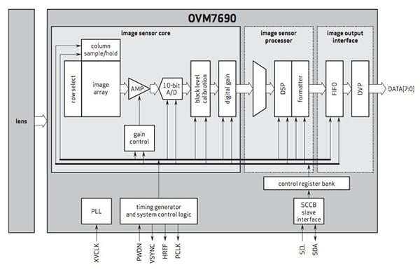 An integrated camera module touts design simplicity (top) but the images it delivers, while pleasing to the eye, may be less amenable to computer vision processing than the unprocessed outputs of a conventional image sensor (bottom). (Images courtesy of OmniVision Technologies and ON Semiconductor, respectively) An integrated camera module touts design simplicity (top) but the images it delivers, while pleasing to the eye, may be less amenable to computer vision processing than the unprocessed outputs of a conventional image sensor (bottom). (Images courtesy of OmniVision Technologies and ON Semiconductor, respectively)