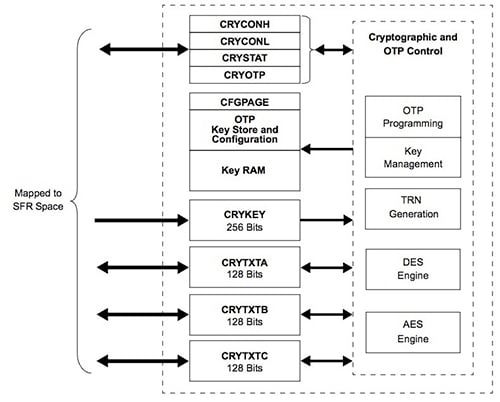 The Microchip Technology PIC24FJ256GB410 MCU's integrated crypto engine can perform encryption/decryption operations using keys dynamically created as part of a security transaction or permanently stored in the device's one-time programmable (OTP) memory. (Image courtesy of Microchip Technology) The Microchip Technology PIC24FJ256GB410 MCU's integrated crypto engine can perform encryption/decryption operations using keys dynamically created as part of a security transaction or permanently stored in the device's one-time programmable (OTP) memory. (Image courtesy of Microchip Technology)