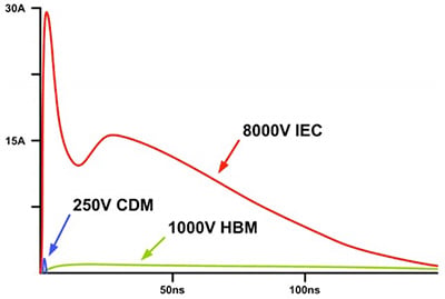 Device-level protection standards specify significantly lower current levels than system-level standards — representing the expected transient surges that might be found during assembly and usage, respectively. Although datasheets for diverse semiconductor devices may provide HBM ESD ratings, system-level ratings are typically included only for protection ICs or those targeting harsh environments. Device-level protection standards specify significantly lower current levels than system-level standards — representing the expected transient surges that might be found during assembly and usage, respectively. Although datasheets for diverse semiconductor devices may provide HBM ESD ratings, system-level ratings are typically included only for protection ICs or those targeting harsh environments.
