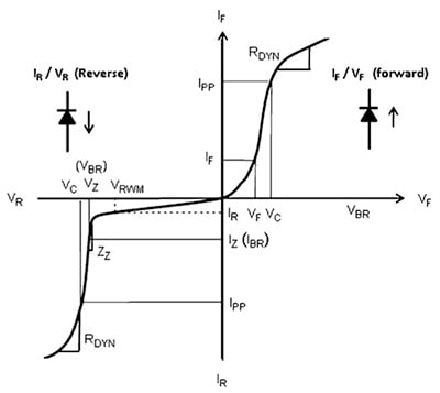 The IV curve for a typical unidirectional TVS device the relative voltage levels of the key specifications: working peak reverse voltage (Vrwm), breakdown voltage (Vbr), and clamping voltage (Vc). An ideal bidirectional TVS device will show the same forward and reverse characteristics. The IV curve for a typical unidirectional TVS device the relative voltage levels of the key specifications: working peak reverse voltage (Vrwm), breakdown voltage (Vbr), and clamping voltage (Vc). An ideal bidirectional TVS device will show the same forward and reverse characteristics.