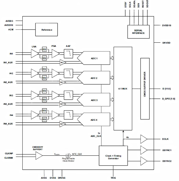 Multi-channel monolithic radar 4-channel receiver Diagrama del receptor de 4 canales y con radar monolítico y multicanales