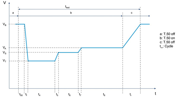 A typical cold-crank test profile has several sections that correspond to the different crank stages, from initial key-on to engine start. (Image courtesy of STMicroelectronics) A typical cold-crank test profile has several sections that correspond to the different crank stages, from initial key-on to engine start. (Image courtesy of STMicroelectronics)