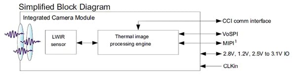 This simplified block diagram of FLIR's Lepton unit shows its integral image-processing unit in addition to the basic sensor array, as well as its simple interface to the user's system. (Image courtesy of FLIR Systems, Inc.) Este simplificado diagrama de bloques de la unidad Lepton de FLIR muestra su unidad integral de procesamiento de imagen además de la matriz básica de sensores, como así también su simple interfaz al sistema del usuario. (Imagen cortesía de FLIR Systems, Inc.)
