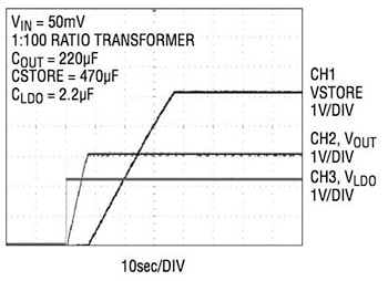 Linear Technology’s LTC3108 energy-harvesting IC Graph of Linear Technology’s LTC3108 energy-harvesting IC