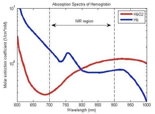 Pulse oximeters differential energy absorption Graph of pulse oximeters differential energy absorption