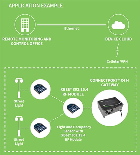 Application example using the Digi XBee RF module Diagram of application example using the Digi XBee RF module